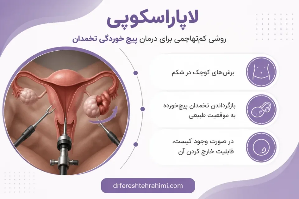نمای توضیحی درباره لاپاراسکوپی