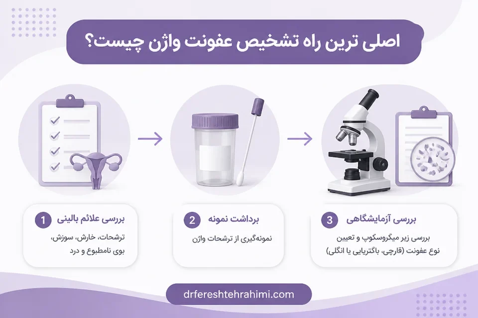 مراحل معاینه و آزمایش برای تشخیص عفونت واژن